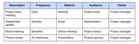 How To Create A Communication Plan For Project Management
