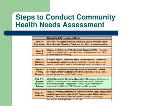 Ppt Community Health Needs Assessment Overview And Options Powerpoint