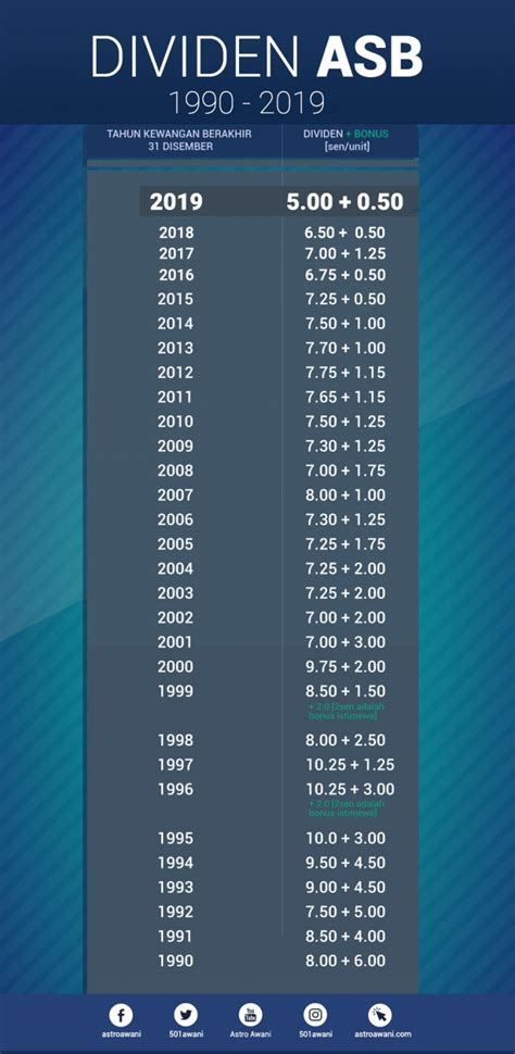 Dengan bermagai alasan itu kita akan membahas mengenai cara cek pengumuan sbmptn untuk itu simak informasi beirkut ini sesuai dengan apa. ASB: Tarikh Umum Serta Jumlah Kadar Dividen Dan Bonus ...