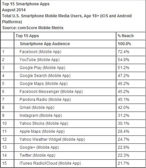 Apple Inc Aapl Controls 42 Of The Us Smartphone Market With