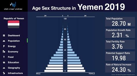 Yemen Changing Of Population Pyramid And Demographics 1950 2100 Youtube