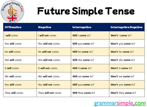 Future Simple Tense Affirmative Negative Interrogative Grammar