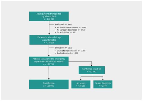 Screening Strategies To Identify Sepsis In The Prehospital Setting A