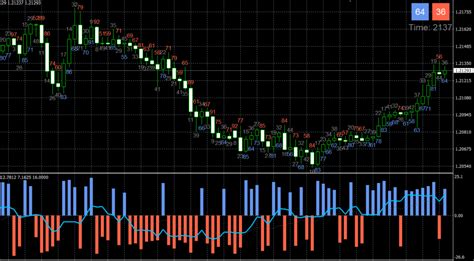 Forex Candle Volume Indicator Trading With Metatrader S Forex Volume