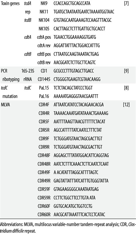 Primers Used In This Study Test Target Primer Oligonucleotide Sequence