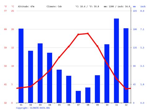 Bellevue Climate Weather Bellevue And Temperature By Month