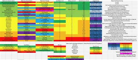 Efficacy Psych Med Chart Ratings Explanations And Bad Memories