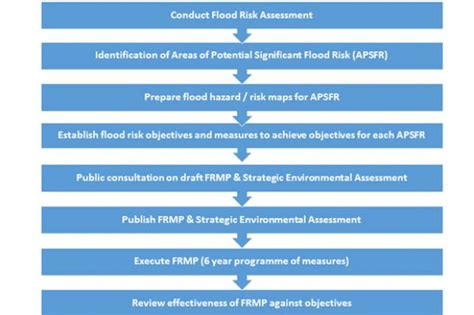 2nd Cycle Flood Risk Management Plan 2021 2027 Department For
