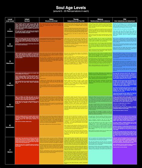 Leo Saturno Soul Age Levels Through Reincarnation Chart