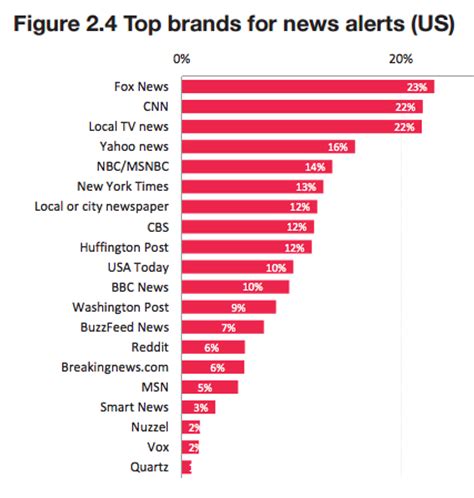 Study: Fox and CNN are the top news brands for smartphone ...