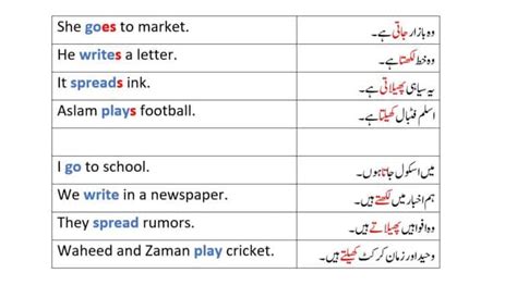 Tenses In Urdu Tense Meaning In Urdu Tenses English To Urdu