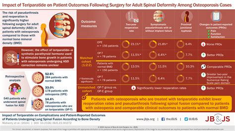 Encouraging Data on Use of Anabolic Agents in Patients with