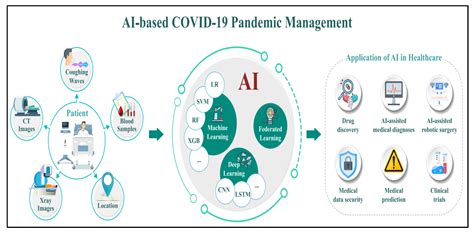 Bdcc Free Full Text Impact Of Artificial Intelligence On Covid 19