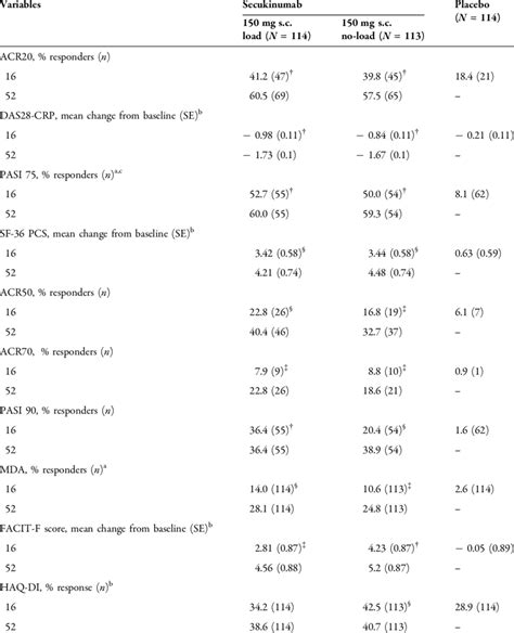 Curevac said it has reported the results to the. Summary of efficacy results at week 16 and 52 | Download ...