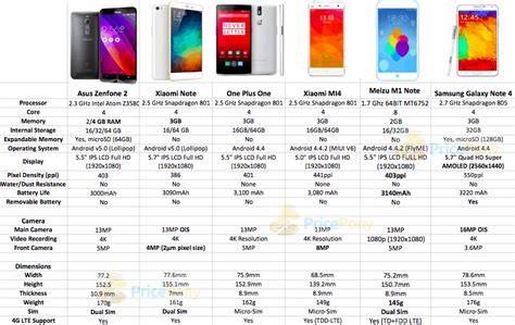 Asus zenfone 2 mobile phones. ASus Zenfone 2 Specs comparison - True Flagship Killer!