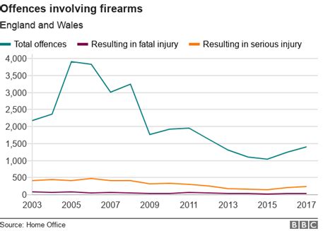 Gun Crime How Do Weapons Appear On Englands Streets Bbc News