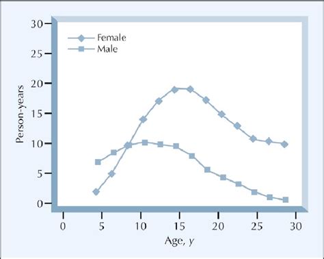 Incidence Of Migraine By Age And Sex Data Modified From Stewart Et Download Scientific