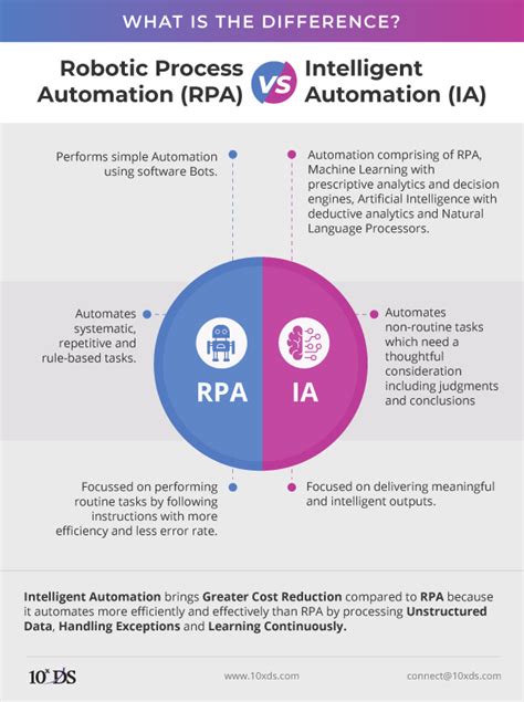 Rpa Vs Ai Whats The Difference Between Robotic Process Automation Hot