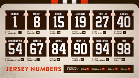 Browns Jersey Numbers For 2023 Offseason