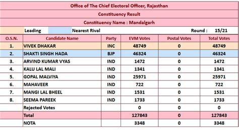 291 of 291 precincts reporting. Mandalgarh by-election final result: Vivek Dhakar of ...