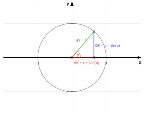 Sinus Und Kosinus Am Einheitskreis Arbeitsblatt