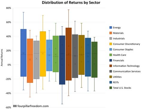 Visualizing Stock Sector Returns Since 1974 Four Pillar Freedom