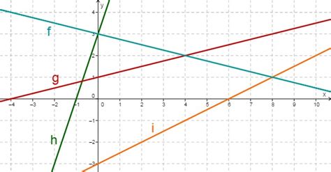 Sollte die folgende animation nicht funktionieren, klicke auf diesen link. Gemischte Aufgaben zu lineare Funktionen - Geraden - Serlo