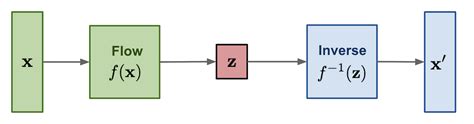 Flow Based Models For Data Generationnormalizing Flows By Sthanikam