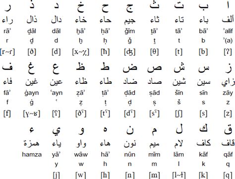 Arabic Alphabet And Pronounciation Arabic العربية Other Languages