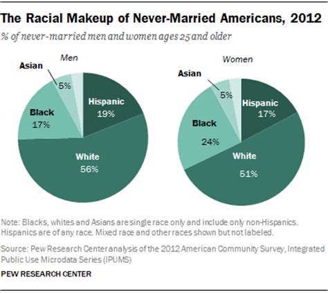 White american, black or african american, american indian and alaska native, asian american, native hawaiian and other pacific islander, and people of two or more races; The Changing Demographics of Never-Married Americans