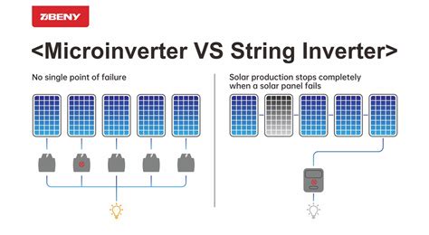 Micro Inverter For Solar Panels 101 Beny Electric