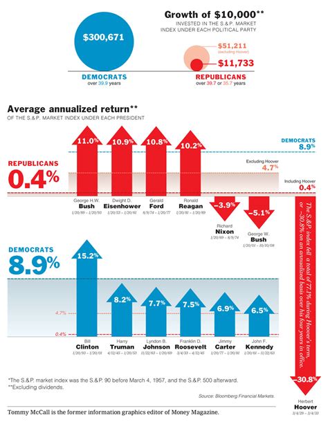 Op Chart Bulls Bears Donkeys And Elephants Interactive Graphic