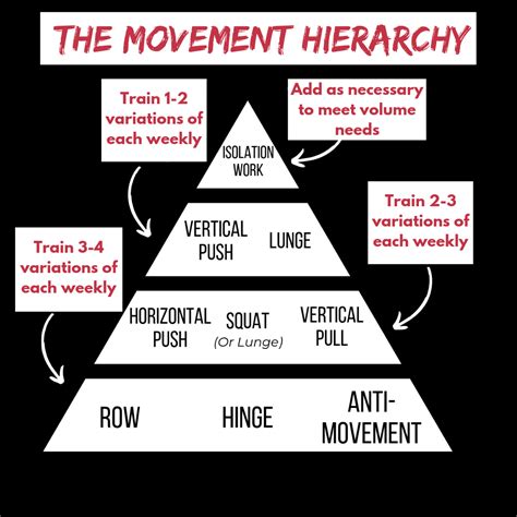 Master The Movement Hierarchy Eric Bach Blog