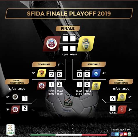 Si gioca in gara secca, con l'ottava classificata che. Cyborgs: Tabellone Playoff Serie A