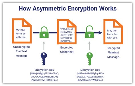 Asymmetric Vs Symmetric Encryption Graphic Illustrates The Asymmetric Encryption Process That