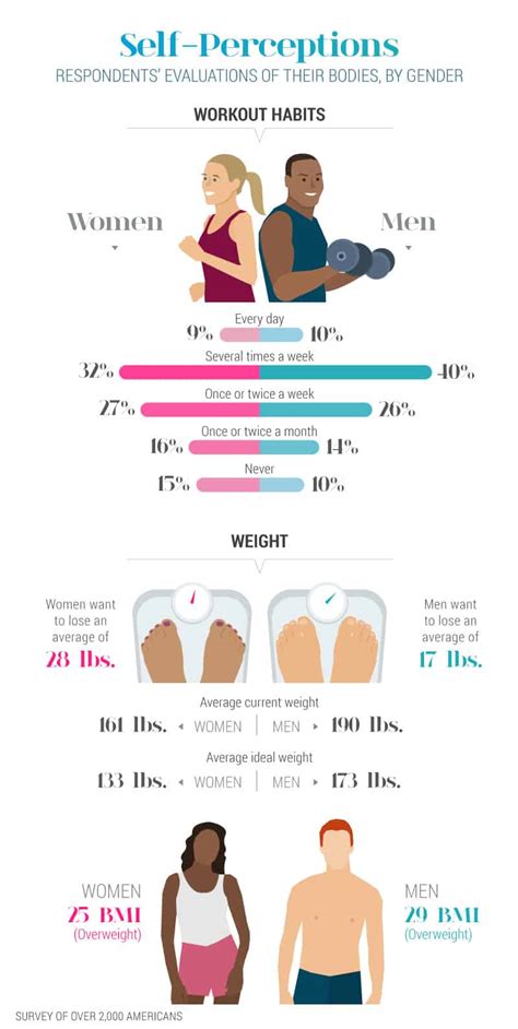 The Ideal Body Weights Of Men And Women Daily Infographic