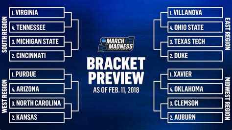 Ncaa Selection Committee Reveals Top 16 Seeds As Of Today