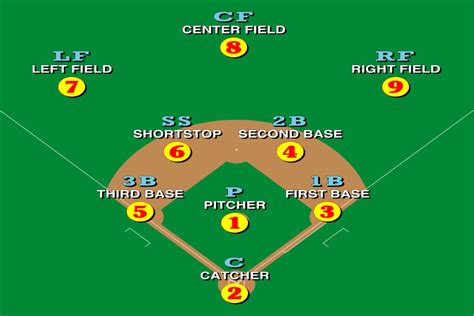 Baseball Position Numbers Chart Positions On A Baseball Field