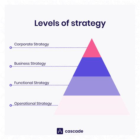 The 4 Levels Of Strategy The Difference And How To Apply Them
