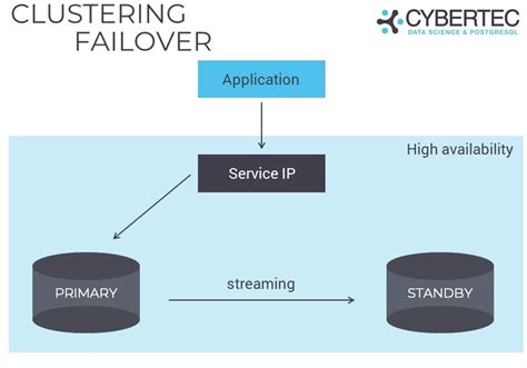 Clustering And Failover In Postgresql Cybertec