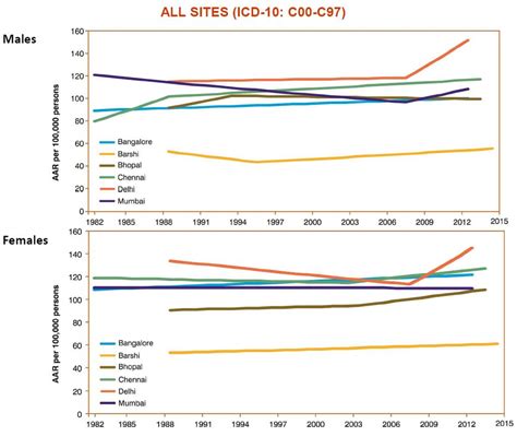 Cancer Incidence In India Higher Than Expected From Earlier Projections