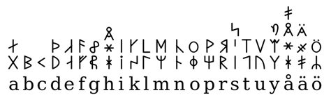 Dalecarlian Runes Wikipedia