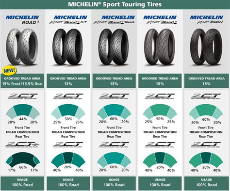 Buy Pirelli Angel Gt Vs Michelin Road In Stock