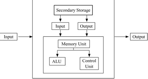 Performs basically five major computer operations or functions irrespective of their size and make. Draw block diagram showing the main components of a ...