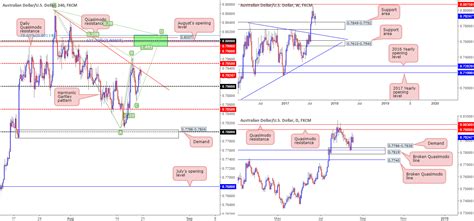 Thoughts On The Aussie Chart For Fxaudusd By Icmarkets — Tradingview
