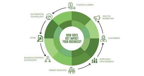 In principle, the gst is not cost business as the gst paid on the business inputs can be claimed as tax credit. how-does-gst-impact-your-business - Certicom