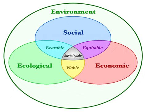 The Three Pillars Of Sustainability Explained Sustainability Scout