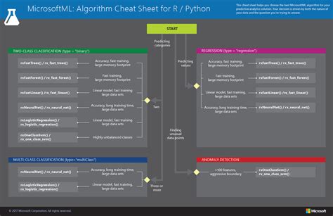 Cheat Sheet How To Choose A Microsoftml Algorithm Machine Learning