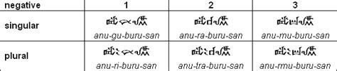 Zompist Bboard • View Topic Naduta Language And Script