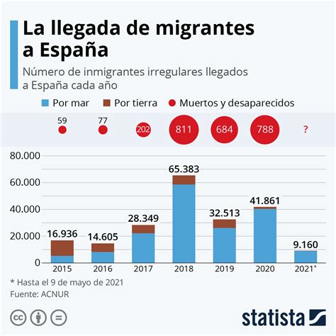 Gráfico 2018 Año Récord En Llegadas De Migrantes A España Statista